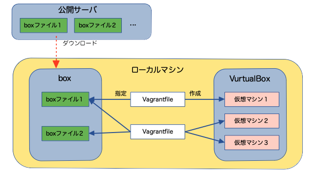 boxファイルとVagrantfileと仮想マシンの関係