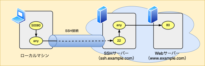 SSHポートフォワーディングのケース1の説明図