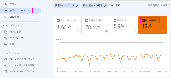 Google Search Consoleの平均掲載順位です